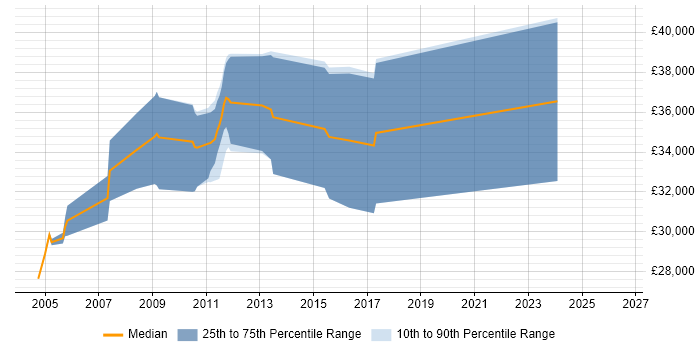 Salary distribution trend for Embedded C Developer job vacancies in the East Midlands
