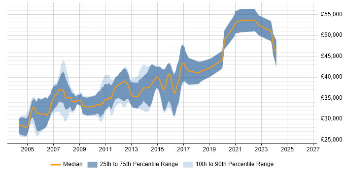 Salary distribution trend for Embedded C Engineer job vacancies in the East Midlands