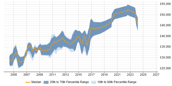 Salary distribution trend for Embedded C Software Engineer job vacancies in the East Midlands