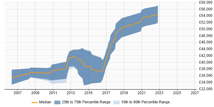 Salary distribution trend for Embedded Linux Engineer job vacancies in the East Midlands