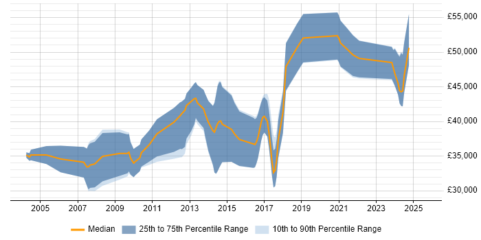 Salary distribution trend for jobs in the East Midlands citing Embedded Linux Salary distribution trend for jobs in the East Midlands citing Embedded Linux