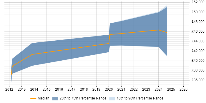 Salary distribution trend for Embedded Software Design Engineer job vacancies in the East Midlands