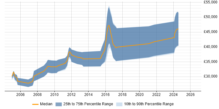 Salary distribution trend for Embedded Software Developer job vacancies in the East Midlands