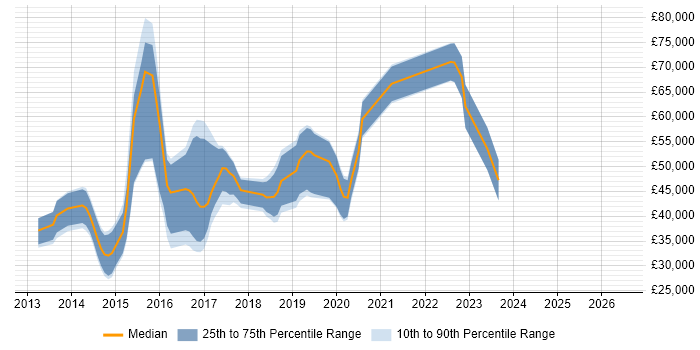 Salary distribution trend for jobs in the East Midlands citing Ember.js