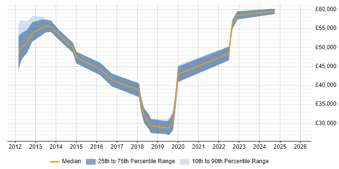 Salary distribution trend for jobs in the East Midlands citing EMC VNX