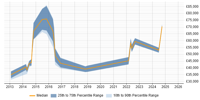 Salary distribution trend for jobs in the East Midlands citing Emotional Intelligence