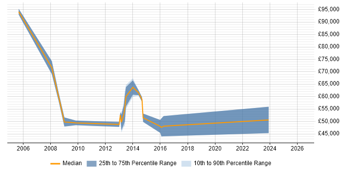 Salary distribution trend for Engagement Manager job vacancies in the East Midlands