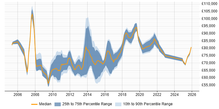 Salary distribution trend for Enterprise Architect job vacancies in the East Midlands