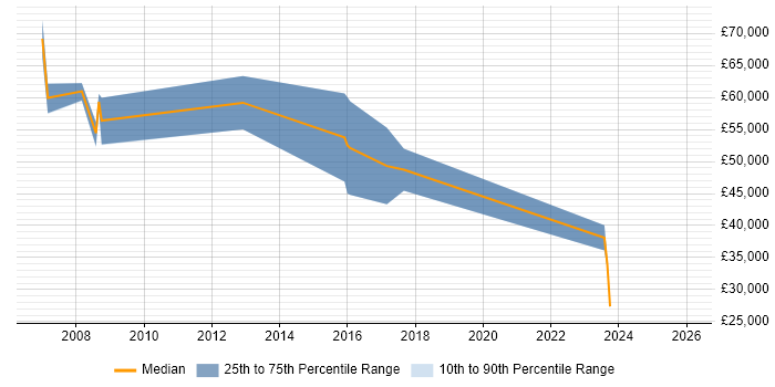 Salary distribution trend for Enterprise Consultant job vacancies in the East Midlands