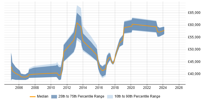 Salary distribution trend for jobs in the East Midlands citing Enterprise Storage