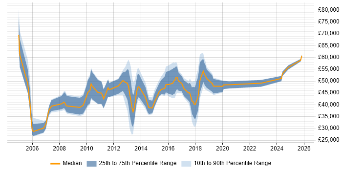 Salary distribution trend for jobs in the East Midlands citing Epicor
