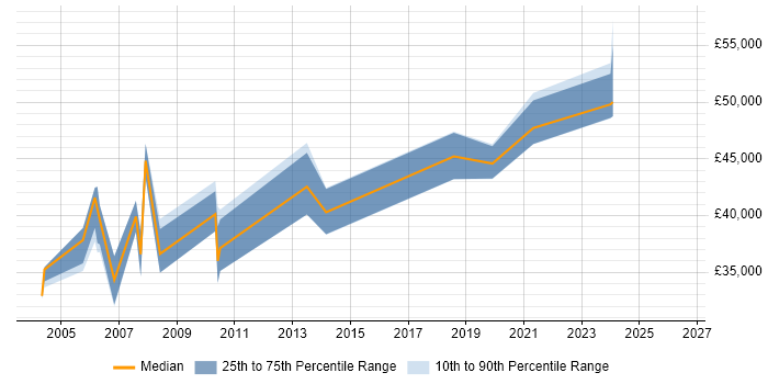 Salary distribution trend for jobs in the East Midlands citing ERD