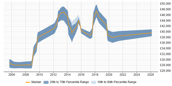 Salary distribution trend for jobs in the East Midlands citing Ergonomics