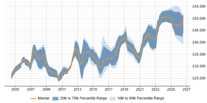 Salary distribution trend for ERP Analyst job vacancies in the East Midlands