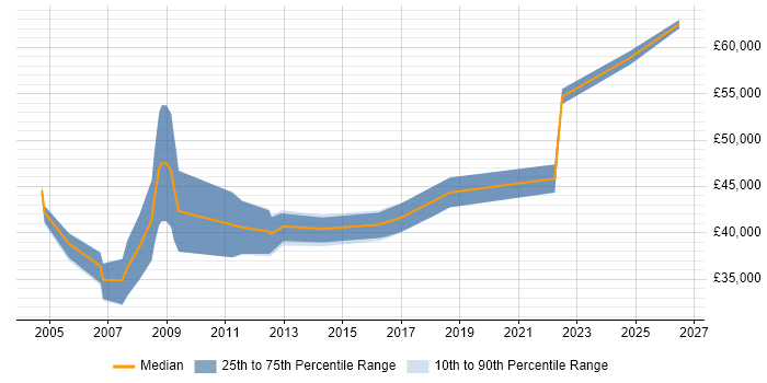 Salary distribution trend for ERP Developer job vacancies in the East Midlands