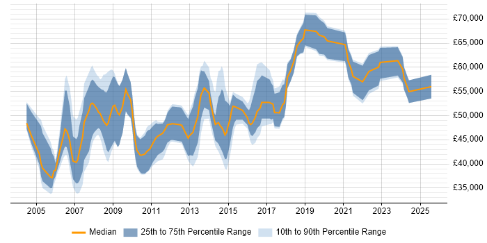 Salary distribution trend for ERP Manager job vacancies in the East Midlands Salary distribution trend for ERP Manager job vacancies in the East Midlands
