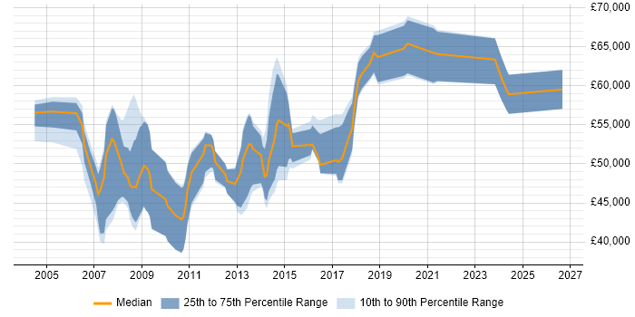 Salary distribution trend for ERP Project Manager job vacancies in the East Midlands
