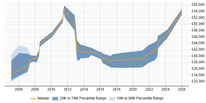 Salary distribution trend for ERP Specialist job vacancies in the East Midlands