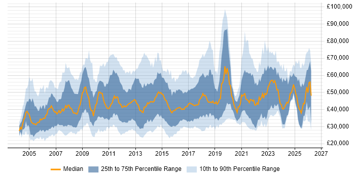 Salary distribution trend for jobs in the East Midlands citing ERP
