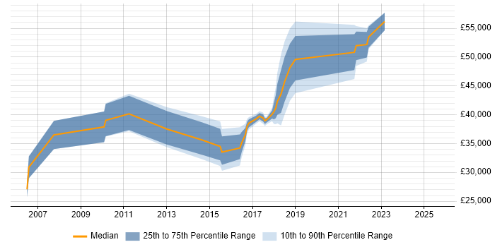 Salary distribution trend for jobs in the East Midlands citing Escalation Management Salary distribution trend for jobs in the East Midlands citing Escalation Management
