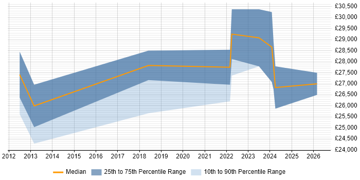 Salary distribution trend for jobs in the East Midlands citing ESET