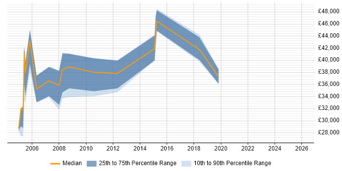 Salary distribution trend for jobs in the East Midlands citing ESRI