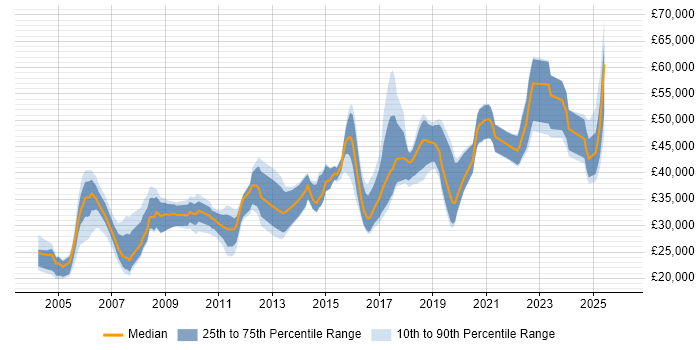 Salary distribution trend for jobs in the East Midlands citing Ethernet