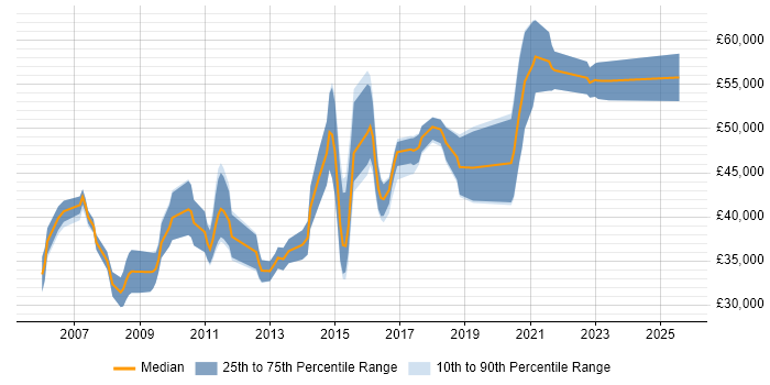 Salary distribution trend for ETL Developer job vacancies in the East Midlands Salary distribution trend for ETL Developer job vacancies in the East Midlands