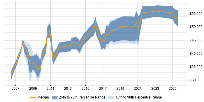 Salary distribution trend for jobs in the East Midlands citing ETL Development