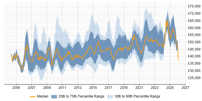 Salary distribution trend for jobs in the East Midlands citing ETL