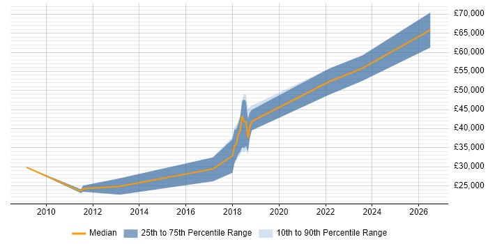 Salary distribution trend for jobs in the East Midlands citing Event-Driven Programming