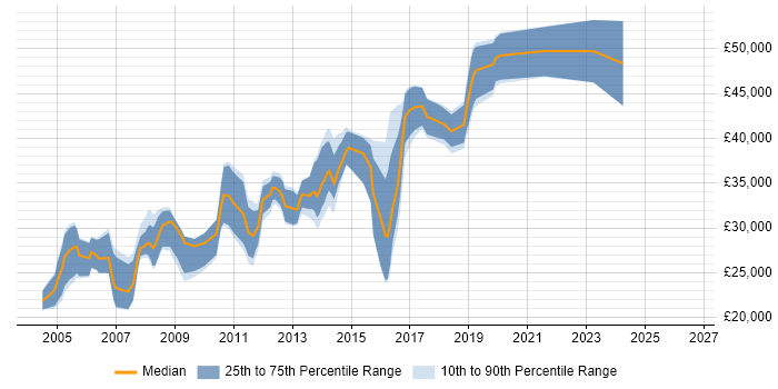 Salary distribution trend for Exchange Engineer job vacancies in the East Midlands