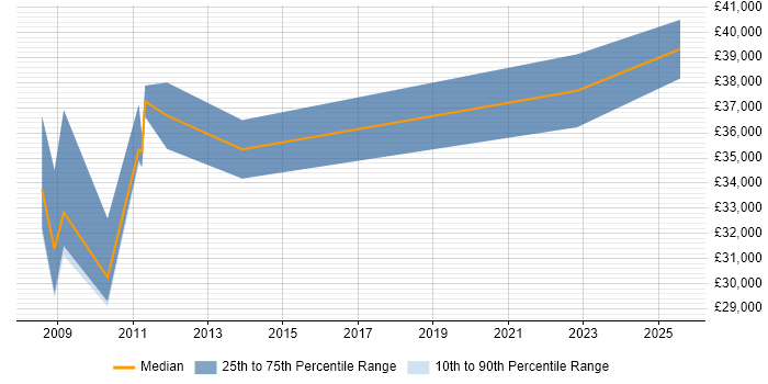 Salary distribution trend for jobs in the East Midlands citing Expense Management Salary distribution trend for jobs in the East Midlands citing Expense Management