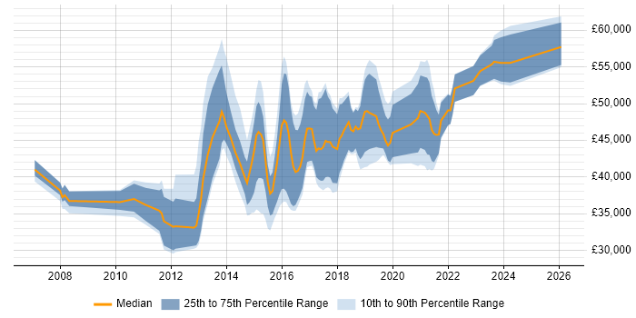 Salary distribution trend for jobs in the East Midlands citing F5