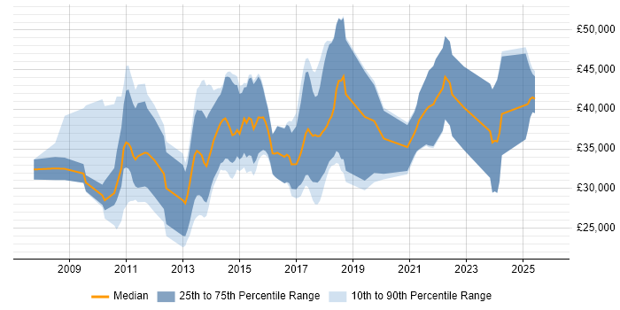 Salary distribution trend for jobs in the East Midlands citing Facebook
