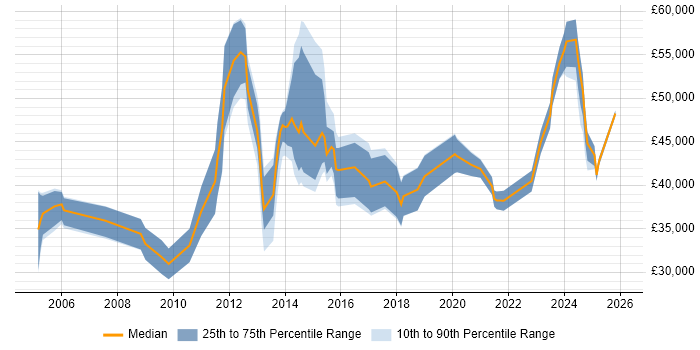 Salary distribution trend for jobs in the East Midlands citing Facilities Management