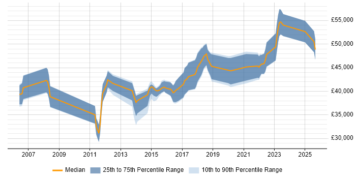 Salary distribution trend for jobs in the East Midlands citing Failover Clustering