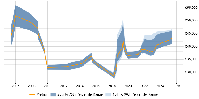 Salary distribution trend for jobs in the East Midlands citing Fibre Optics