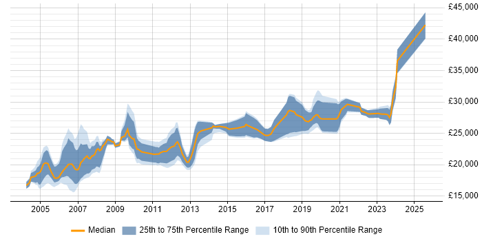 Salary distribution trend for Field Service Engineer job vacancies in the East Midlands