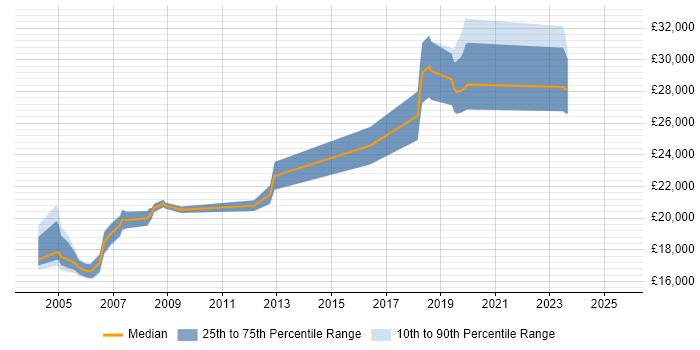 Salary distribution trend for Field Service Hardware Engineer job vacancies in the East Midlands Salary distribution trend for Field Service Hardware Engineer job vacancies in the East Midlands
