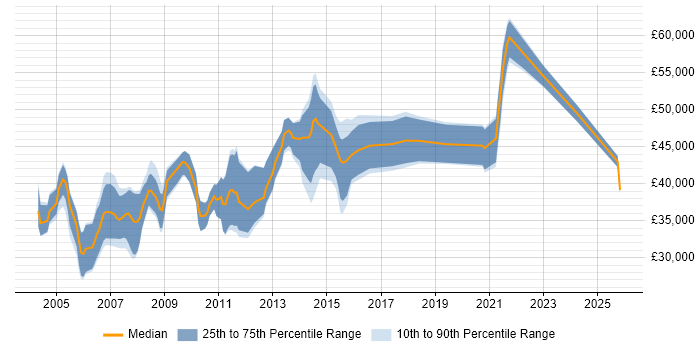 Salary distribution trend for Finance Business Analyst job vacancies in the East Midlands