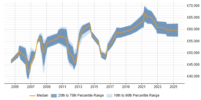 Salary distribution trend for Finance Manager job vacancies in the East Midlands Salary distribution trend for Finance Manager job vacancies in the East Midlands
