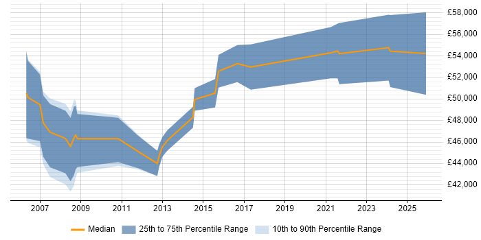 Salary distribution trend for Finance Project Manager job vacancies in the East Midlands