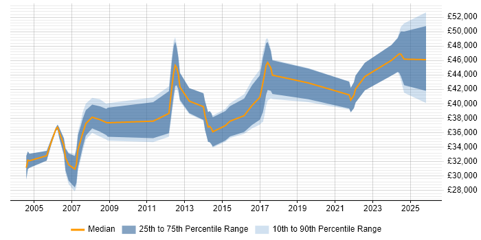 Salary distribution trend for Finance Systems Analyst job vacancies in the East Midlands