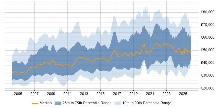Salary distribution trend for jobs in the East Midlands citing Finance