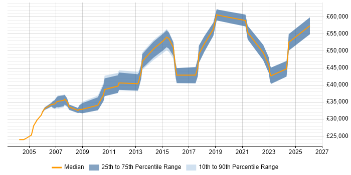 Salary distribution trend for jobs in the East Midlands citing Financial Analysis