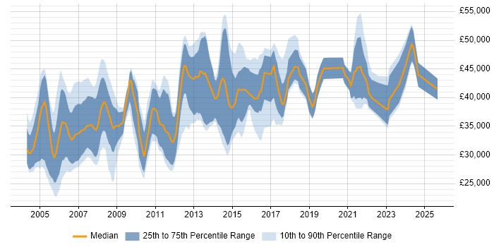 Salary distribution trend for Financial Analyst job vacancies in the East Midlands Salary distribution trend for Financial Analyst job vacancies in the East Midlands
