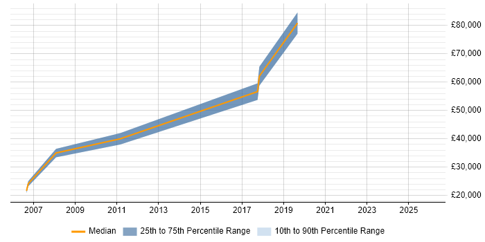 Salary distribution trend for Financial Controller job vacancies in the East Midlands