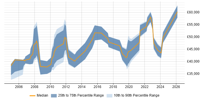 Salary distribution trend for jobs in the East Midlands citing Financial Modelling
