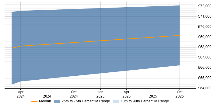 Salary distribution trend for jobs in the East Midlands citing FinOps